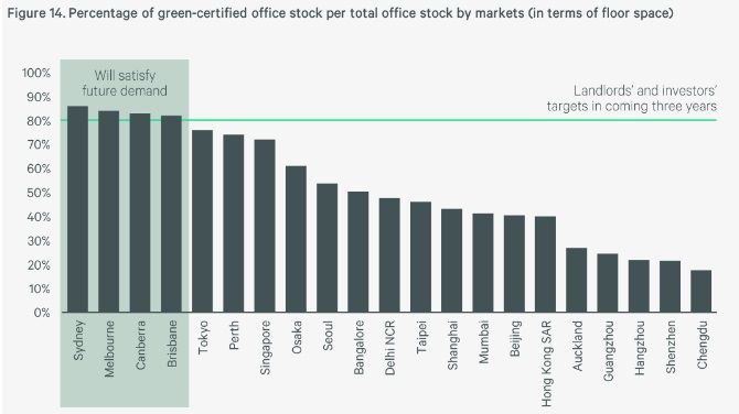 Singapore ranks 7th in Asia-Pacific for green building adoption, approaching 80% mark. - Singapore News