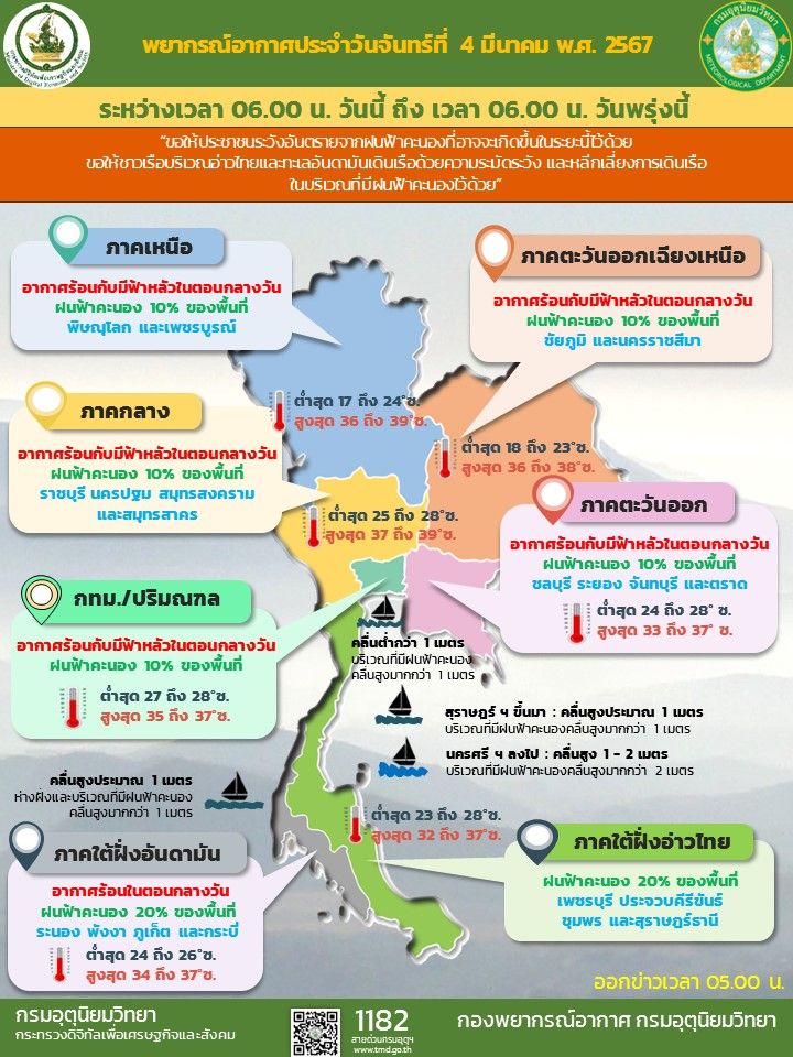 ไทยตอนบนร้อนตอนกลางวัน - ฝนบางพื้นที่