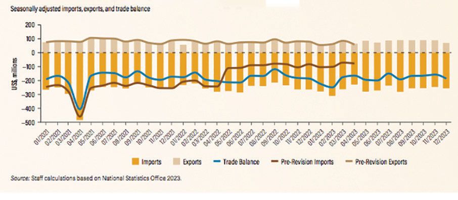 Malawi's trade imbalance persists, World Bank says