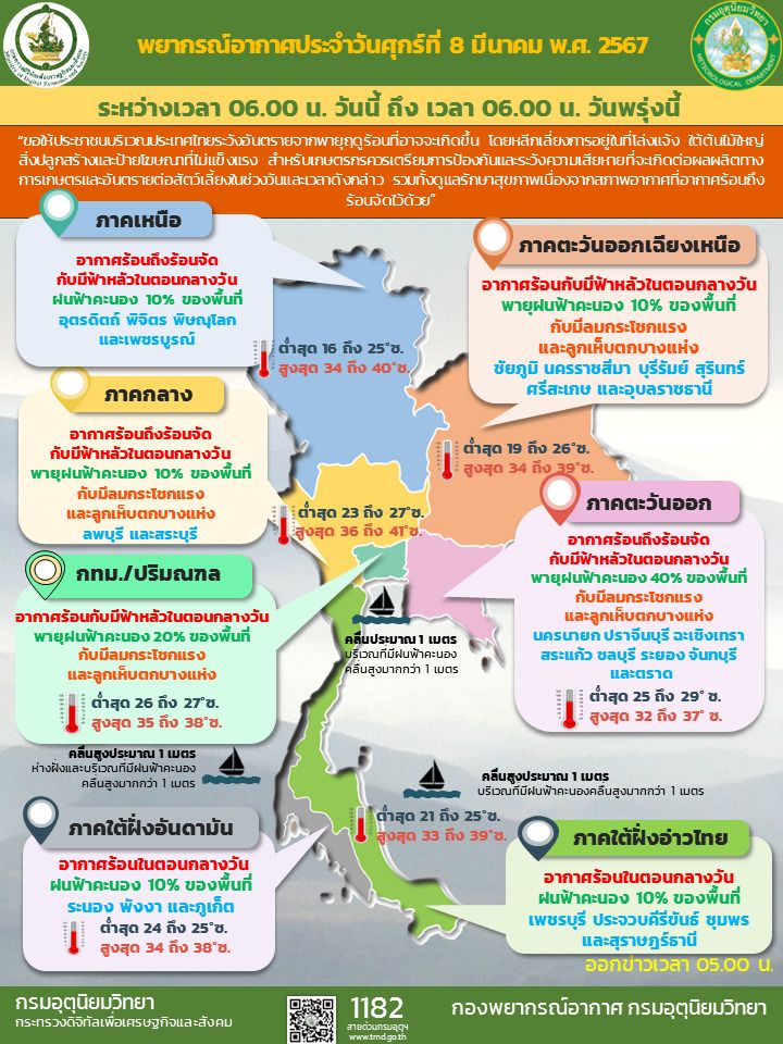 ไทยตอนบนฝนฟ้าคะนอง-ลมแรง-ลูกเห็บตกบางแห่ง