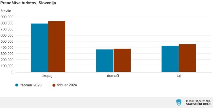 V februarju več prenočitev kot pred letom dni