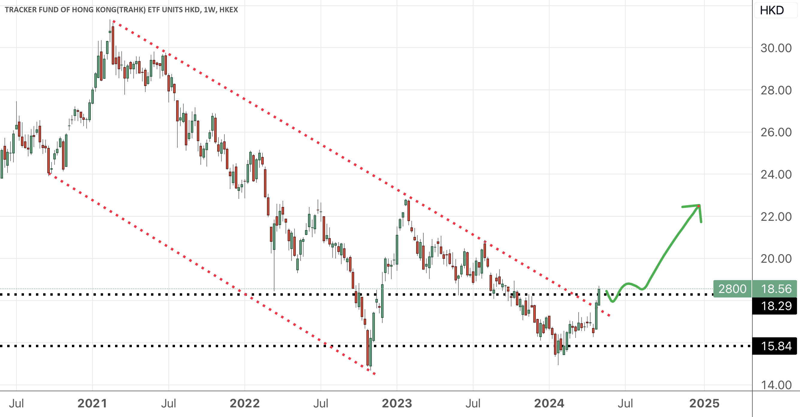 Riding with the Trend - Hong Kong Stock market for HKEX:2800 by dchua1969