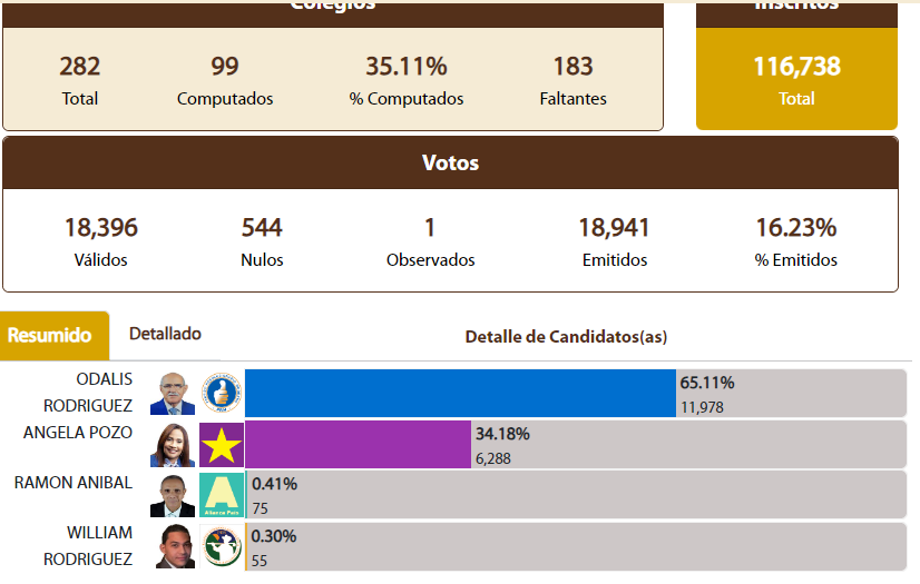 Odalis Rodríguez toma adelantera en votaciones de Valverde