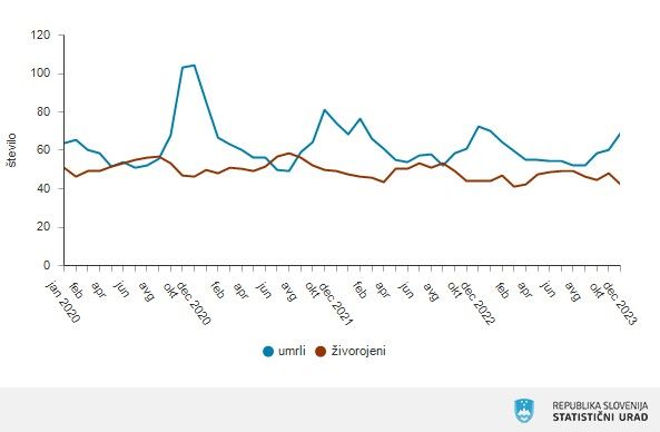 V vseh mesecih lanskega leta več umrlih kot rojenih