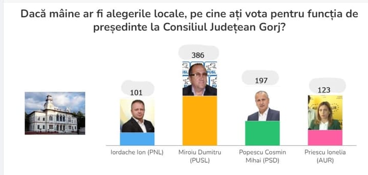 Sondaj privind intențiile de vot, pe Facebook