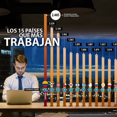 Los 15 países que más trabajan