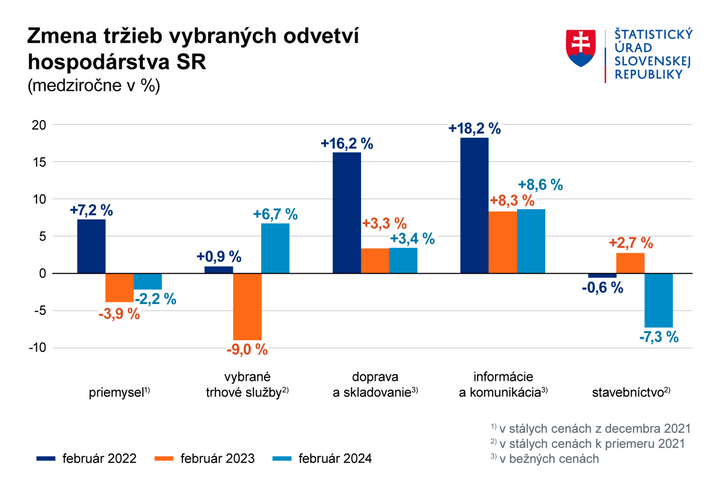 Tržby vo februári v trhových službách pokračovali v raste, v priemysle a stavebníctve klesli