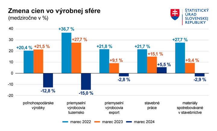 Ceny priemyselných výrobcov naďalej klesali najmä vplyvom lacnejších energií