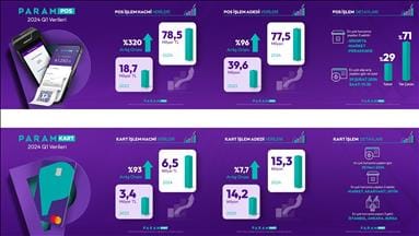 Param, 2024'ün ilk çeyreğine ilişkin finansal sonuçları açıkladı