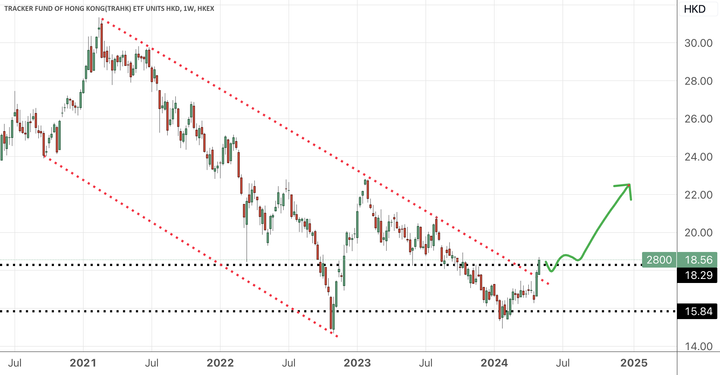 Riding with the Trend - Hong Kong Stock market for HKEX:2800 by dchua1969