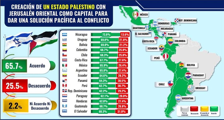 Latinoamericanos abogan por creación de un Estado palestino